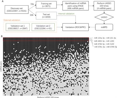 Blood Circulating miRNA Pairs as a Robust Signature for Early Detection of Esophageal Cancer